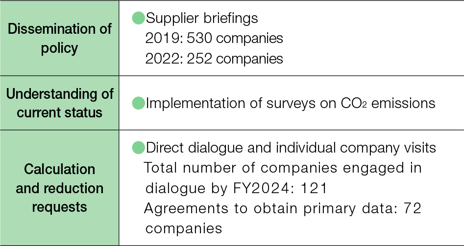 Dissemination of policy : Supplier briefings, 2019: 530 companies, 2022: 252 companies / Understanding of current status : Implementation of surveys on CO₂ / emissions Calculation and reduction requests : Direct dialogue and individual company visits Total number of companies engaged in dialogue by FY2024: 121 Agreements to obtain primary data: 72 companies