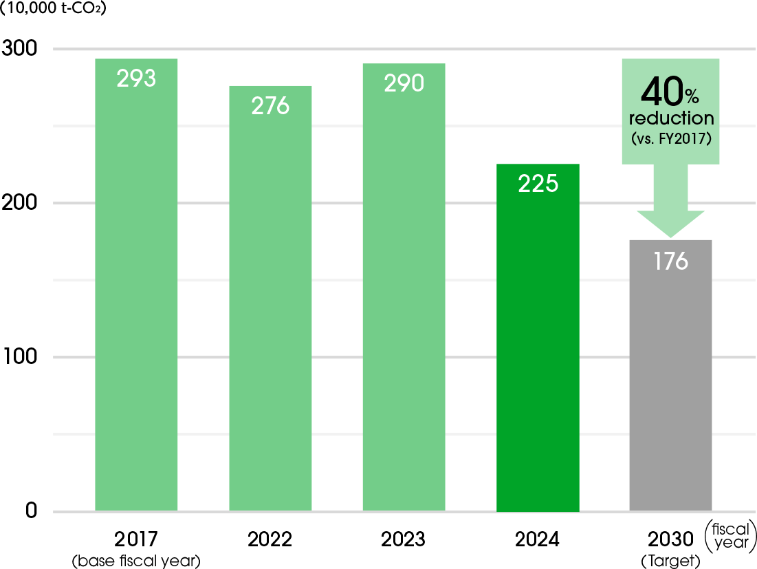 FY2017 (base fiscal year) : 293 million t-CO₂ FY2024 : 225 million t-CO₂ FY2030 (Target) : 176 million t-CO₂ [40% reduction (vs. FY2017)]