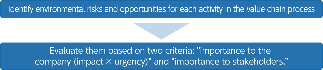 Identify environmental risks and opportunities for each activity in the value chain process - Evaluate them based on two criteria: "importance to the company (impact × urgency)" and "importance to stakeholders."