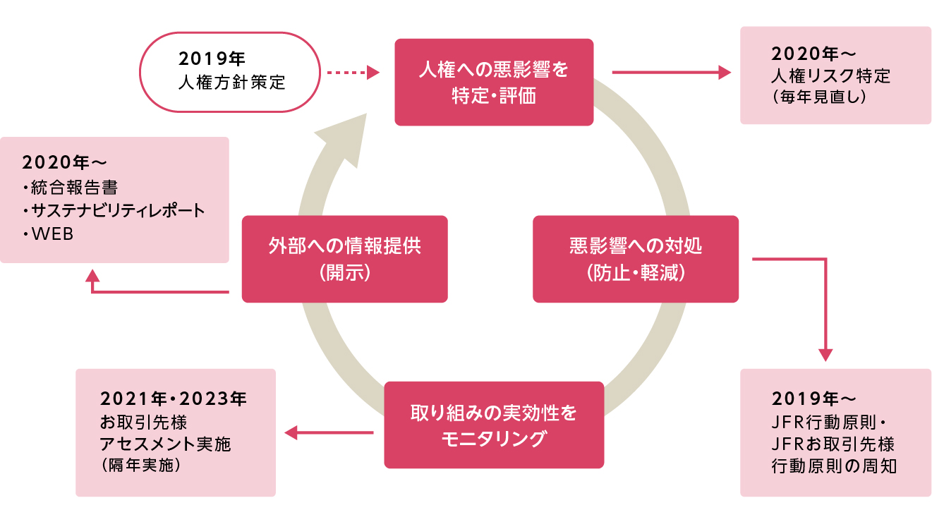 人権デューデリジェンスのプロセスPDCA